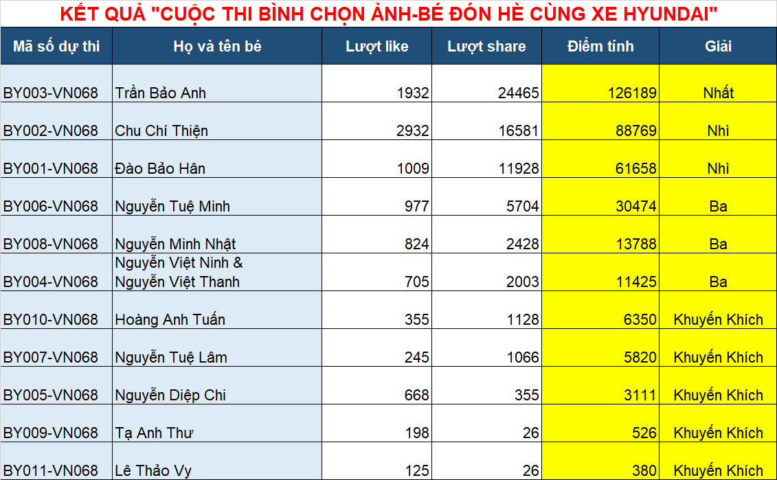 KẾT QUẢ CUỘC THI BÌNH CHỌN ẢNH-BÉ YÊU ĐÓN HÈ CÙNG XE HYUNDAI
